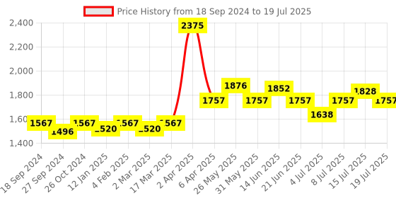 myntra.com NAGARAKU Black Individual Eyelash Manual Fans-Making 16 Rows Eyelashes- Curl C - 0.07/13 nagaraku Price History Graph from 18 Sep 2024 to 15 Jul 2025