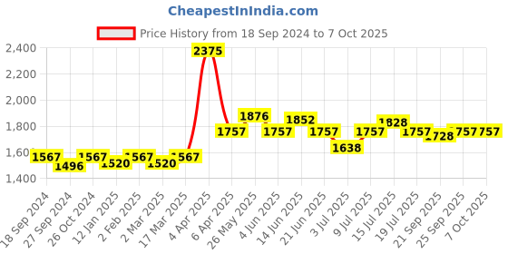 myntra.com NAGARAKU Black Individual Eyelash Manual Fans-Making 16 Rows Eyelashes- Curl D - 0.07/7 nagaraku Price History Graph from 18 Sep 2024 to 7 Oct 2025