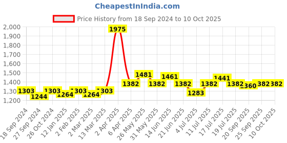 myntra.com NAGARAKU Black Individual Premium Classic Matte 16 Rows Eyelash Extension- Curl J- 0.10/13 nagaraku Price History Graph from 18 Sep 2024 to 9 Oct 2025