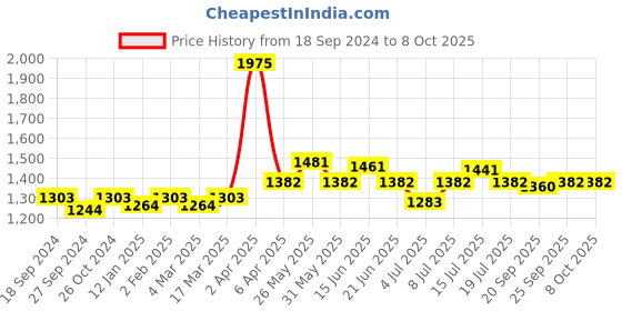 myntra.com NAGARAKU Black Individual Premium Classic Matte 16 Rows Eyelash Extension- Curl J- 0.12/13 nagaraku Price History Graph from 18 Sep 2024 to 7 Oct 2025