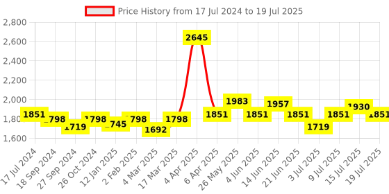 myntra.com NAGARAKU Black Laser Beehive Longer Lasting 16 Rows Eyelash Extension - Curl C - 0.07/7-15 nagaraku Price History Graph from 17 Jul 2024 to 15 Jul 2025