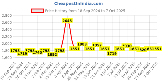 myntra.com NAGARAKU Black Laser Beehive Longer Lasting 16 Rows Eyelash Extension - Curl D - 0.07/10 nagaraku Price History Graph from 18 Sep 2024 to 6 Oct 2025