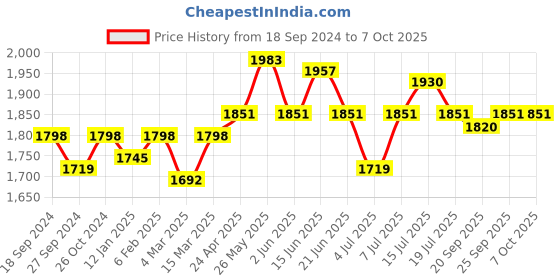 myntra.com NAGARAKU Black Laser Beehive Longer Lasting 16 Rows Eyelash Extension - Curl D - 0.07/7-15 nagaraku Price History Graph from 18 Sep 2024 to 7 Oct 2025