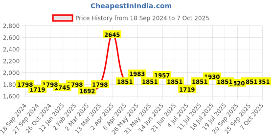 myntra.com NAGARAKU Black Laser Beehive Longer Lasting 16 Rows Eyelash Extension - Curl D - 0.12/8-12 nagaraku Price History Graph from 18 Sep 2024 to 6 Oct 2025