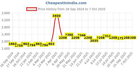 myntra.com NAGARAKU Black Meshy Y Shape Hand Woven 12 Rows Premium Eyelash Extensions Curl C- 0.07/10 nagaraku Price History Graph from 18 Sep 2024 to 6 Oct 2025