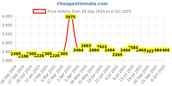myntra.com NAGARAKU Black Sharp Narrow Stem Premade Fans 16 Rows 5D Eyelashes Curl D- 0.07/9-14 nagaraku Price History Graph from 18 Sep 2024 to 6 Oct 2025