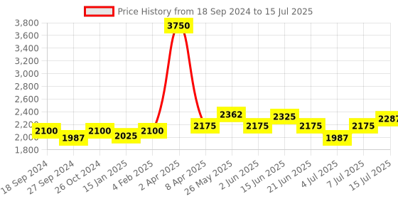 myntra.com NAGARAKU Brown Automatic Flower W Premade 12 Rows Eyelash Extension- Curl C- 0.07/11 nagaraku Price History Graph from 18 Sep 2024 to 15 Jul 2025