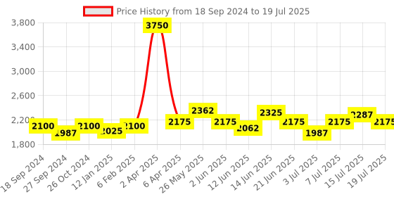 myntra.com NAGARAKU Brown Automatic Flower W Shape Bloom 3D Premade Fans Eyelash Extensions - Curl C nagaraku Price History Graph from 18 Sep 2024 to 15 Jul 2025