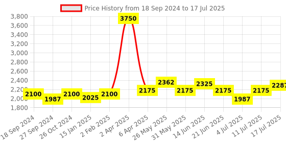 myntra.com NAGARAKU Brown Automatic Flower W Shape Premade 12 Rows Eyelash Extension- Curl C- 0.07/13 nagaraku Price History Graph from 18 Sep 2024 to 17 Jul 2025