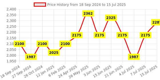 myntra.com NAGARAKU Brown Automatic Flower W Shape Premade 12 Rows Eyelash Extension- Curl C- 0.07/9 nagaraku Price History Graph from 18 Sep 2024 to 15 Jul 2025