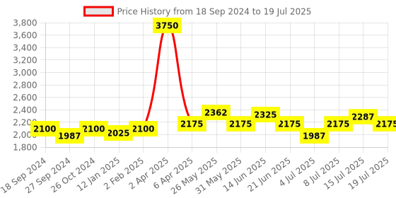 myntra.com NAGARAKU Brown Automatic Flower W Shape Premade 12 Rows Eyelash Extension- Curl D- 0.07/10 nagaraku Price History Graph from 18 Sep 2024 to 15 Jul 2025