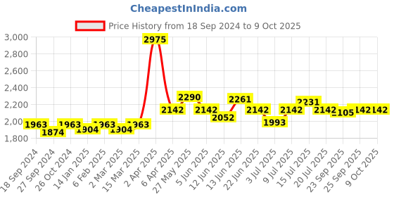 myntra.com NAGARAKU Easy Fanning Auto Fans Eyelash Extension Lashes Mega Volume 12 Row nagaraku Price History Graph from 18 Sep 2024 to 9 Oct 2025