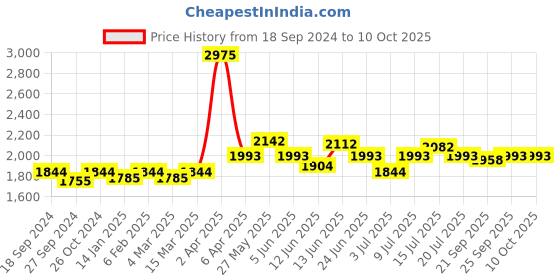 myntra.com NAGARAKU Easy Fanning Auto Fans Eyelash Extension Lashes Mega Volume 12 Row nagaraku Price History Graph from 18 Sep 2024 to 10 Oct 2025