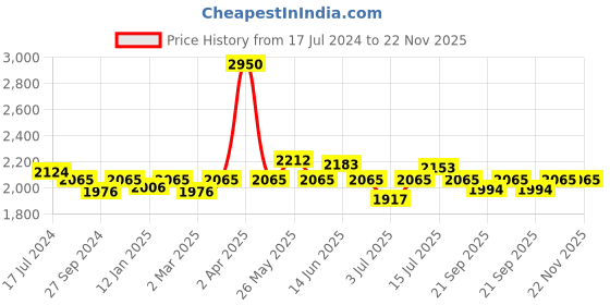 myntra.com NAGARAKU False Eyelash N-06 Stainless Steel Non-Magnetic 3D Accurate Tweezers - Gold nagaraku Price History Graph from 17 Jul 2024 to 22 Nov 2025