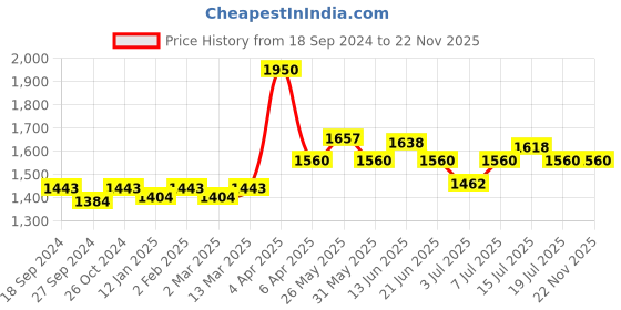 myntra.com NAGARAKU False Eyelash ST-15 Stainless Steel Non-Magnetic 3D Accurate Tweezers - Silver nagaraku Price History Graph from 18 Sep 2024 to 22 Nov 2025