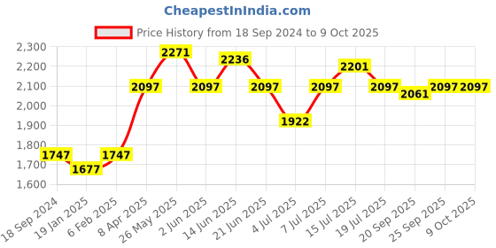 myntra.com NAGARAKU Flat Maquiagem Split Tips Ellipse Shaped Eye Lash Extension - Curl C nagaraku Price History Graph from 18 Sep 2024 to 8 Oct 2025