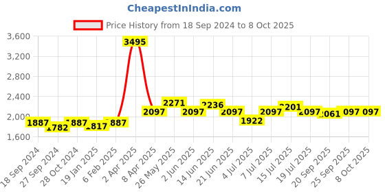 myntra.com NAGARAKU Flat Maquiagem Split Tips Ellipse Shaped Eye Lash Extension - Curl C nagaraku Price History Graph from 18 Sep 2024 to 8 Oct 2025