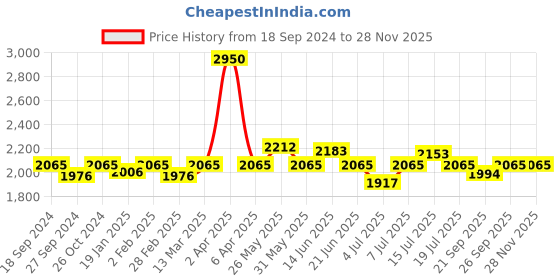 myntra.com NAGARAKU Gold-Toned Eyelash Extension Stainless Steel Accurate Tweezer - M01 nagaraku Price History Graph from 18 Sep 2024 to 27 Nov 2025