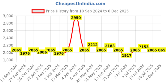 myntra.com NAGARAKU Gold-Toned Eyelash Extension Stainless Steel Accurate Tweezer - M02 nagaraku Price History Graph from 18 Sep 2024 to 6 Dec 2025