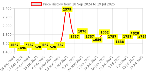 myntra.com NAGARAKU Individual Black 16 Lines Material Super Soft Eyelash Extension - Curl C nagaraku Price History Graph from 18 Sep 2024 to 15 Jul 2025