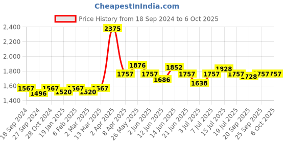 myntra.com NAGARAKU Individual Black 16 Lines Material Super Soft Eyelash Extension - Curl D nagaraku Price History Graph from 18 Sep 2024 to 6 Oct 2025