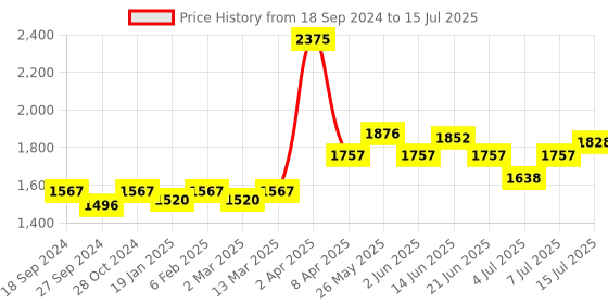 myntra.com NAGARAKU Individual Black 16 Lines Super Soft Eyelash Extensions - Curl C nagaraku Price History Graph from 18 Sep 2024 to 15 Jul 2025