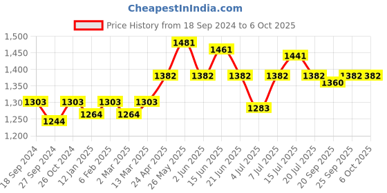 myntra.com NAGARAKU Individual Black 16 Rows Mix Tray Eyelash Extensions - Curl B nagaraku Price History Graph from 18 Sep 2024 to 6 Oct 2025