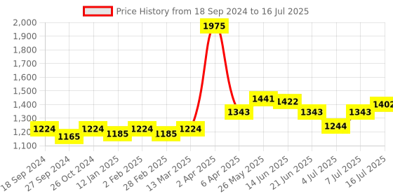 myntra.com NAGARAKU Individual Colored Eyelash Extensions - Curl B nagaraku Price History Graph from 18 Sep 2024 to 16 Jul 2025