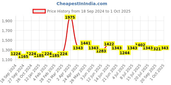 myntra.com NAGARAKU Individual Colored Eyelash Extensions - Curl C nagaraku Price History Graph from 18 Sep 2024 to 1 Oct 2025