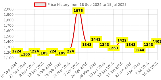 myntra.com NAGARAKU Individual Colored Eyelash Extensions - Curl C nagaraku Price History Graph from 18 Sep 2024 to 15 Jul 2025