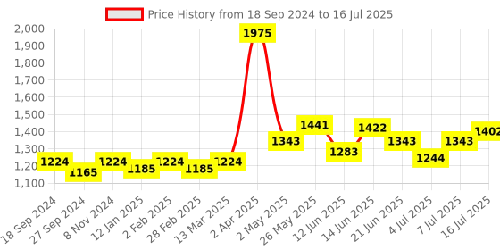 myntra.com NAGARAKU Individual Colored Eyelash Extensions - Curl C nagaraku Price History Graph from 18 Sep 2024 to 16 Jul 2025