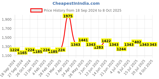 myntra.com NAGARAKU Individual Colored Eyelash Extensions - Curl D nagaraku Price History Graph from 18 Sep 2024 to 7 Oct 2025