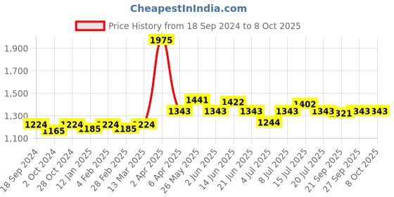 myntra.com NAGARAKU Individual Colored Eyelash Extensions - Curl D nagaraku Price History Graph from 18 Sep 2024 to 8 Oct 2025