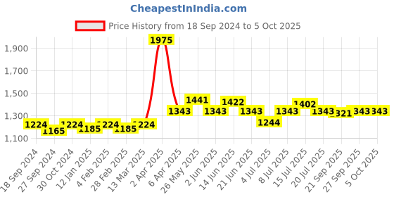 myntra.com NAGARAKU Individual Colored Eyelash Extensions - Curl D nagaraku Price History Graph from 18 Sep 2024 to 5 Oct 2025