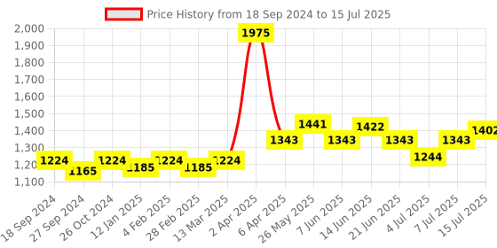 myntra.com NAGARAKU Individual Colored Eyelash Extensions - Curl D nagaraku Price History Graph from 18 Sep 2024 to 15 Jul 2025