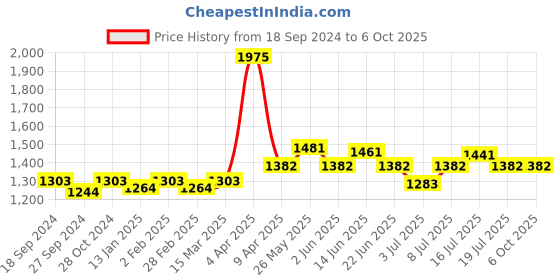 myntra.com NAGARAKU Individual Premium Classic Matte Synthetic 16 Rows Eyelash Extensions - Curl B nagaraku Price History Graph from 18 Sep 2024 to 5 Oct 2025
