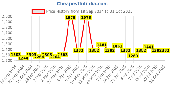 myntra.com nagaraku Individual Premium Classic Matte Synthetic 16 Rows Eyelash Extensions - Curl C nagaraku Price History Graph from 18 Sep 2024 to 31 Oct 2025