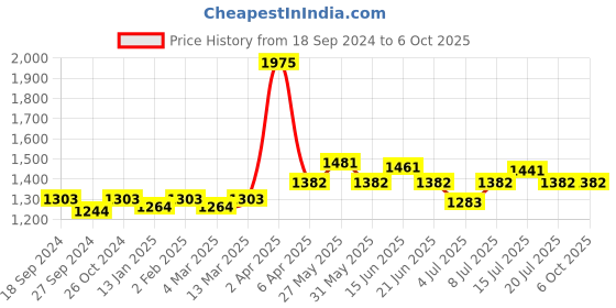 myntra.com NAGARAKU Individual Premium Classic Matte Synthetic 16 Rows Eyelash Extensions - Curl D nagaraku Price History Graph from 18 Sep 2024 to 6 Oct 2025