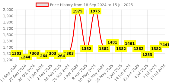myntra.com NAGARAKU Individual Premium Classic Matte Synthetic 16 Rows Eyelash Extensions - Curl D nagaraku Price History Graph from 18 Sep 2024 to 15 Jul 2025