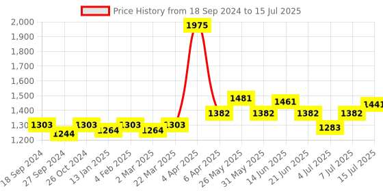 myntra.com NAGARAKU Individual Premium Classic Matte Synthetic 16 Rows Eyelash Extensions - Curl D nagaraku Price History Graph from 18 Sep 2024 to 15 Jul 2025