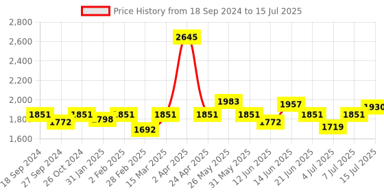myntra.com NAGARAKU Laser Beehive Longer Lasting 16 Rows Eyelash Extension - Curl C nagaraku Price History Graph from 18 Sep 2024 to 15 Jul 2025