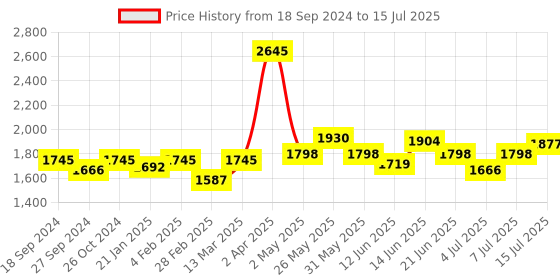 myntra.com NAGARAKU Laser Beehive Longer Lasting 16 Rows Eyelash Extension - Curl C nagaraku Price History Graph from 18 Sep 2024 to 15 Jul 2025