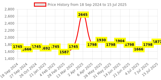 myntra.com NAGARAKU Laser Beehive Longer Lasting 16 Rows Eyelash Extension - Curl C nagaraku Price History Graph from 18 Sep 2024 to 15 Jul 2025