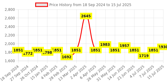 myntra.com NAGARAKU Laser Beehive Longer Lasting 16 Rows Eyelash Extension - Curl C nagaraku Price History Graph from 18 Sep 2024 to 15 Jul 2025