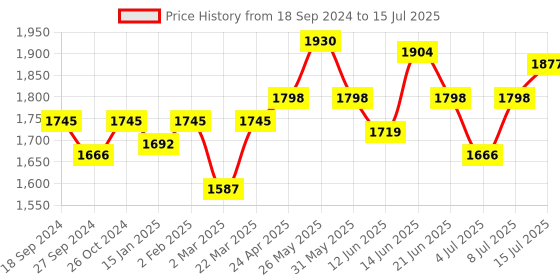 myntra.com NAGARAKU Laser Beehive Longer Lasting 16 Rows Eyelash Extension - Curl C - 0.07/10 nagaraku Price History Graph from 18 Sep 2024 to 15 Jul 2025