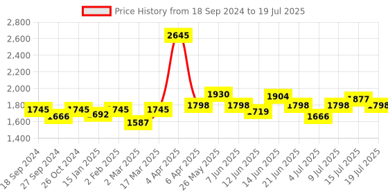 myntra.com NAGARAKU Laser Beehive Longer Lasting 16 Rows Eyelash Extension - Curl C - 0.07/8 nagaraku Price History Graph from 18 Sep 2024 to 15 Jul 2025