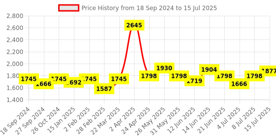 myntra.com NAGARAKU Laser Beehive Longer Lasting 16 Rows Eyelash Extension - Curl C - 0.12/11 nagaraku Price History Graph from 18 Sep 2024 to 15 Jul 2025