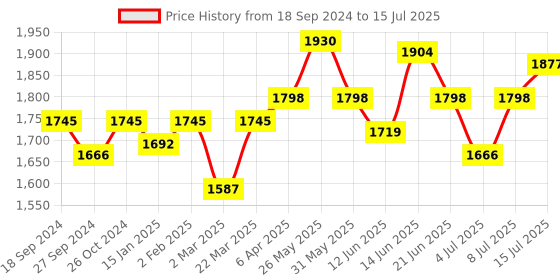 myntra.com NAGARAKU Laser Beehive Longer Lasting 16 Rows Eyelash Extension - Curl C - 0.12/8 nagaraku Price History Graph from 18 Sep 2024 to 15 Jul 2025