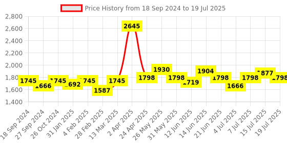 myntra.com NAGARAKU Laser Beehive Longer Lasting 16 Rows Eyelash Extension - Curl D nagaraku Price History Graph from 18 Sep 2024 to 15 Jul 2025