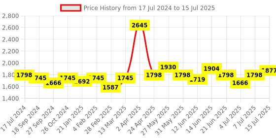 myntra.com NAGARAKU Laser Beehive Longer Lasting 16 Rows Eyelash Extension - Curl D nagaraku Price History Graph from 17 Jul 2024 to 15 Jul 2025